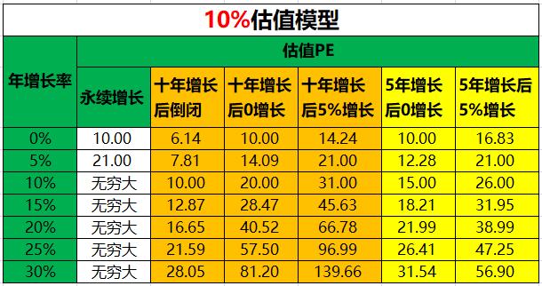 成长股估值合理,成长股与低估值