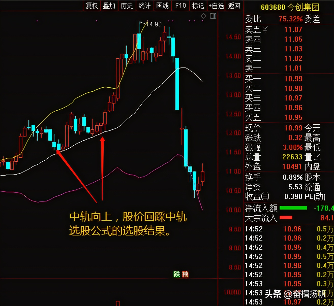 布林线指标精讲,布林线指标实战技巧