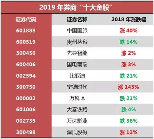历年十大金股表现,周三看好的10大金股