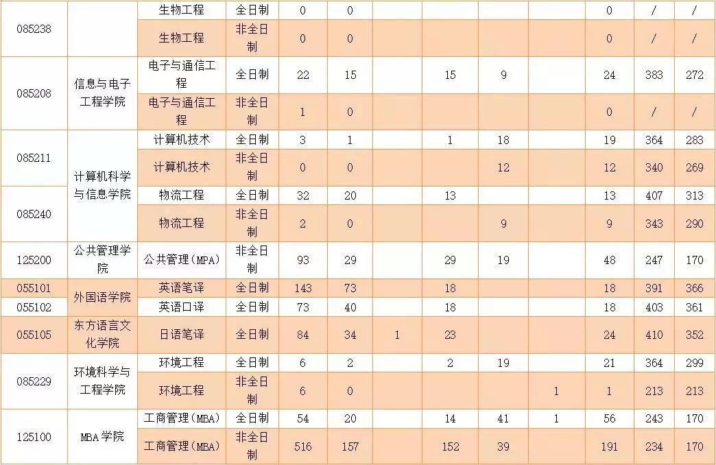 浙江工商大学考研2023查成绩,浙江工商大学考研成绩公布