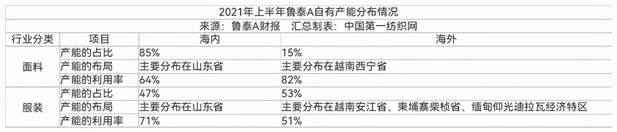 为优衣库供面料，订单排到年底！全球最大色织龙头上半年赚到上亿