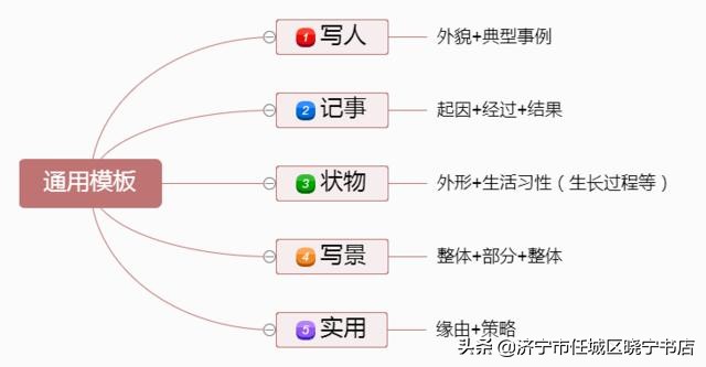 有了写作素材学生就能写好文章,写小学生作文的模板及技巧