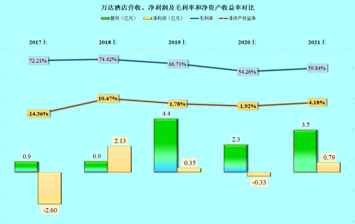 1.33亿的分手费，万达酒店正需要，但后续的营收又怎么去找回来？