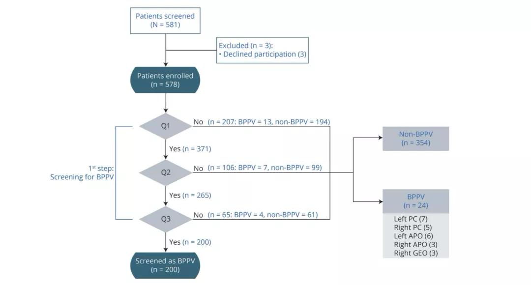 「耳鼻喉科前沿」基于问卷快速初筛良性阵发性位置性眩晕（BPPV）