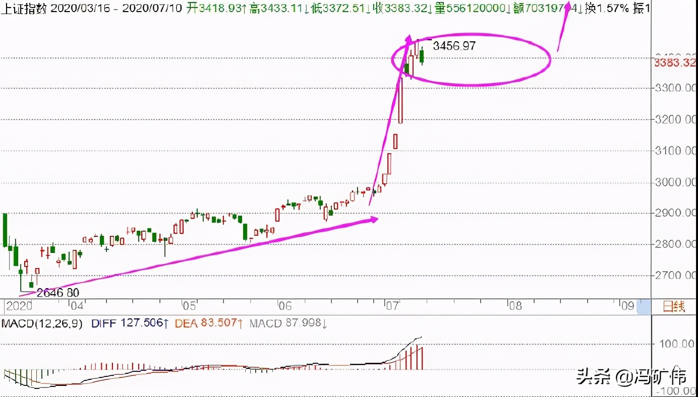 冯矿伟讲牛市起航,冯矿伟牛市