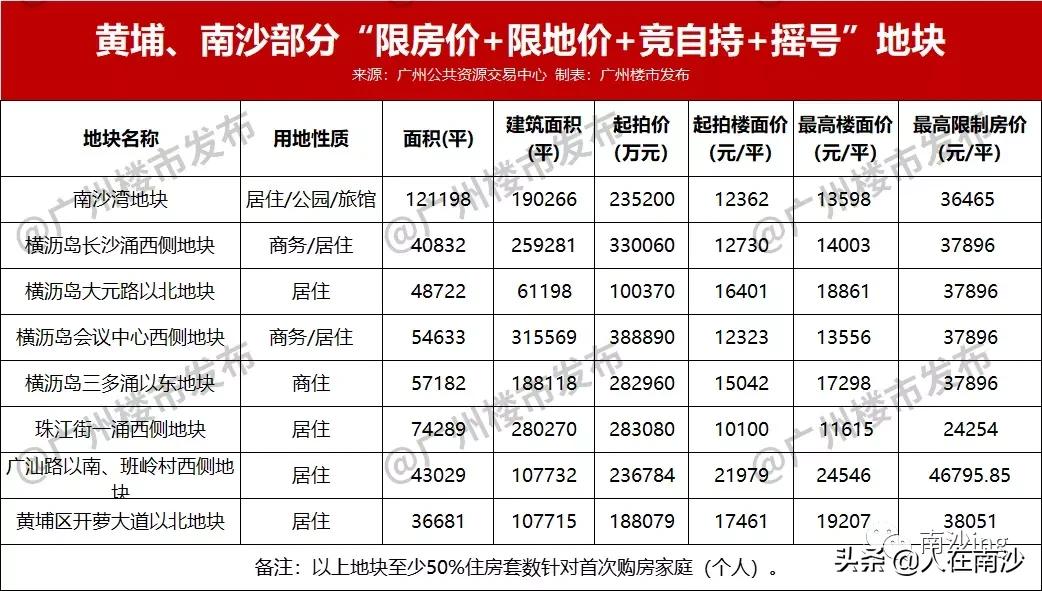 广州二次土拍南沙房价,广州集中拍地政策