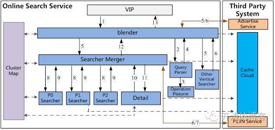 京东商品搜索技术实现,京东商品搜索架构