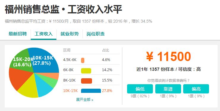福州本地月工资7000,福州现在2100元工资生活