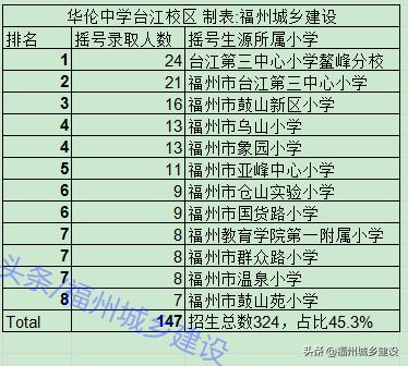 福州正规的私立初中学校排名,福州私立中学学校排名一览表
