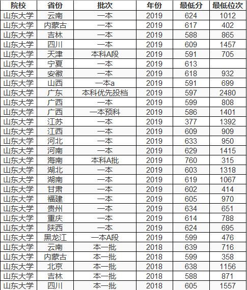 双一流大学择校指南：中国大学里的“巨无霸”——山东大学