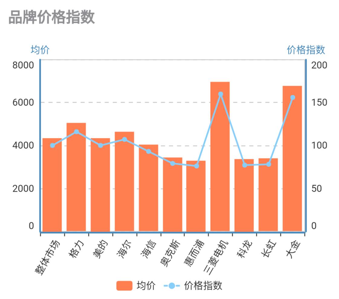 2023空调销量为什么大幅下滑,格力空调线下销量下降
