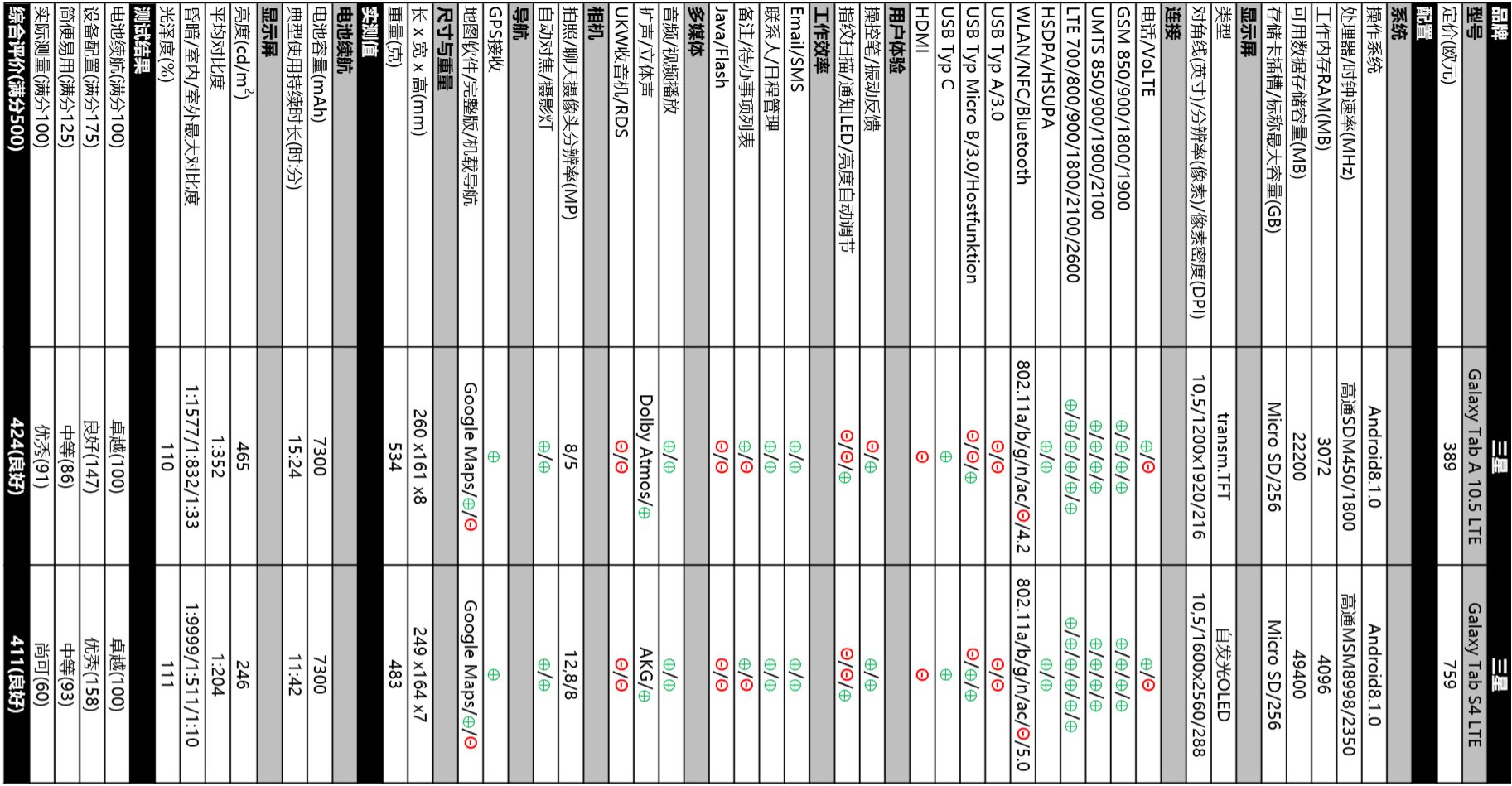 德国详测三星平板电脑：仅用苹果1/4的价格就将其挤出榜首