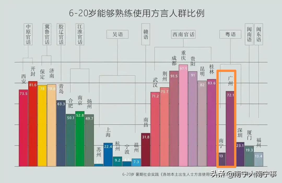 简单学南宁白话,6到20岁能熟练使用方言
