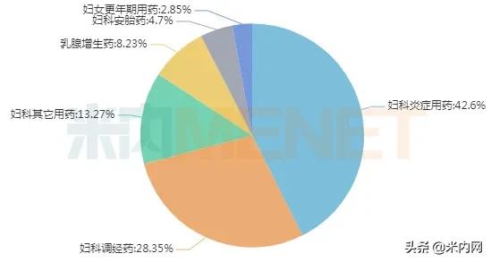 全国独家妇科新药2018,妇科药品销量排行榜