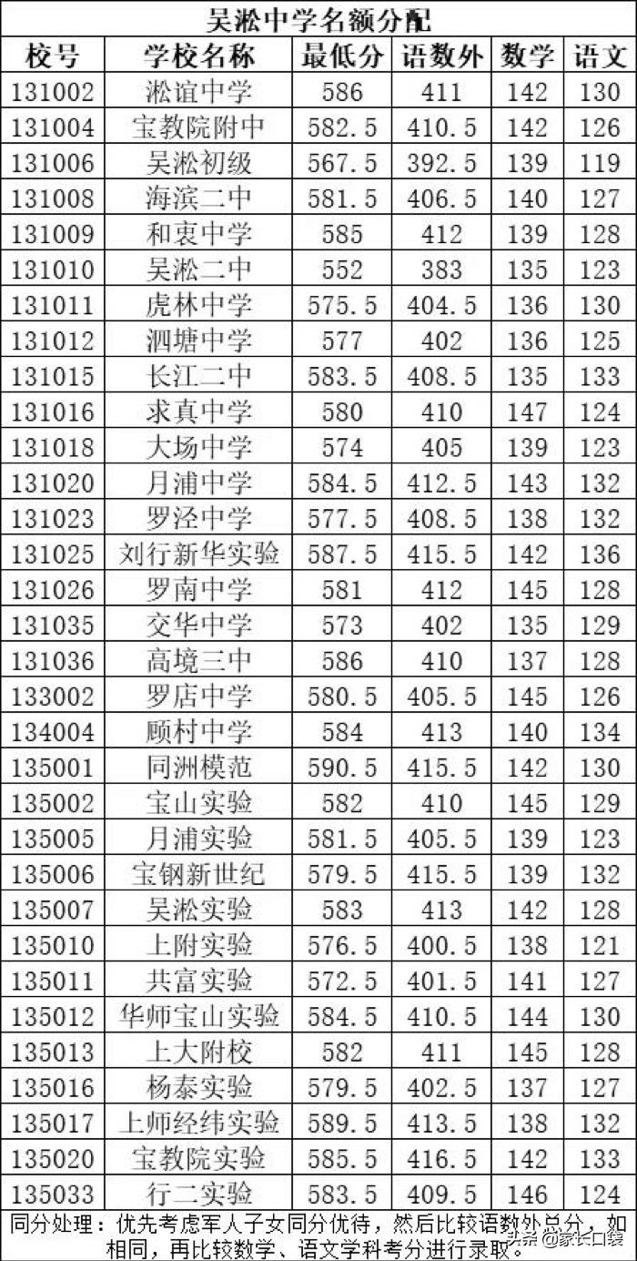上海这块教育洼地华二、上外、世外、上大你喜欢哪个？