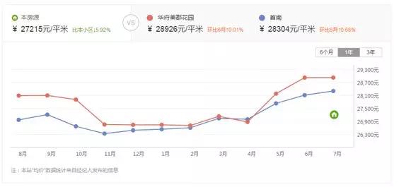 突然变成学区房房价会涨多少,地价飙升