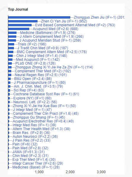 中国针灸论文,针灸当代研究成果