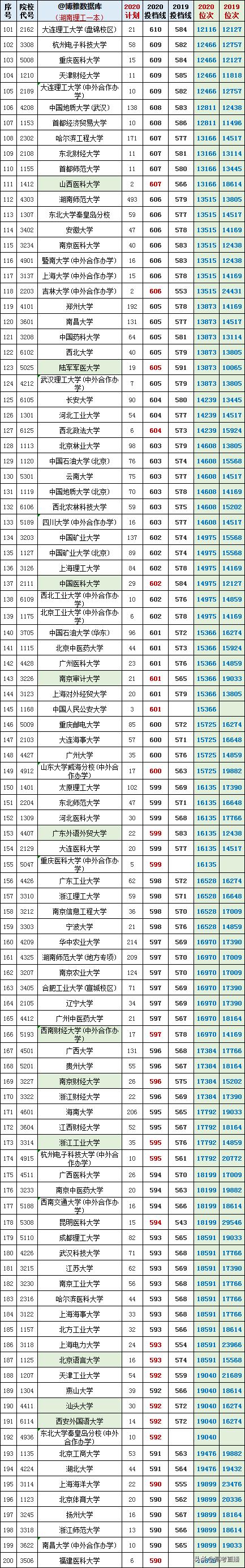 2020-2022年各高校投档分及位次表,各省投档线前十名大学