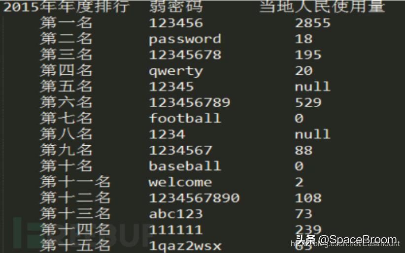 十六，Python攻防之弱口令、自定义字典生成及网站防护
