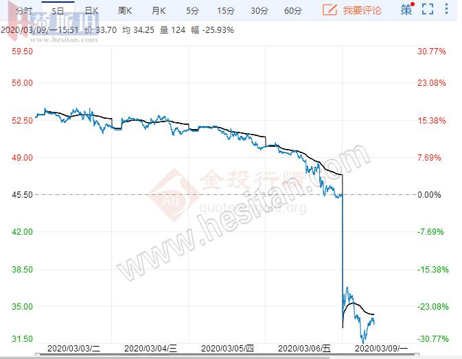 国际油跌破30美元给国际、国内乳品价格带来不利影响