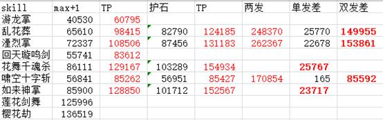 护石cp2.0,地下城流浪武士护石选择