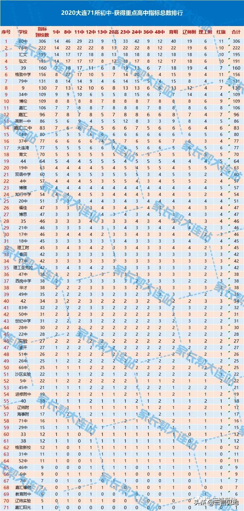 中考学校排名2020大连600分占比,2019大连中考各初中排名