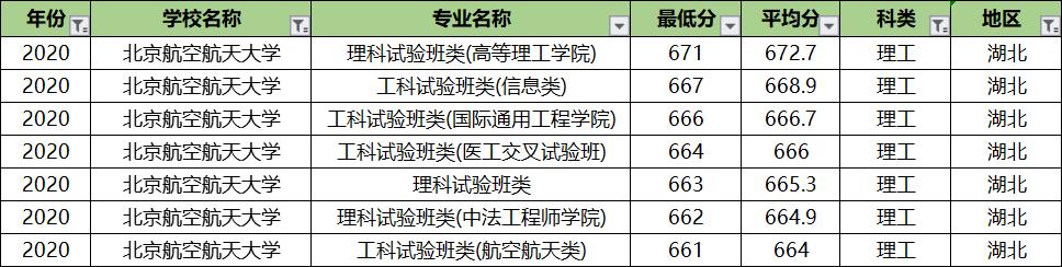 北京航空航天大学专业录取分排名：王牌专业反而垫底？没想到