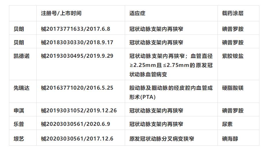 载药球囊导管——谁是行业的“大独裁者”？（转载）