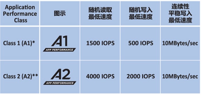 选购存储卡时主要注意什么,存储卡选购攻略