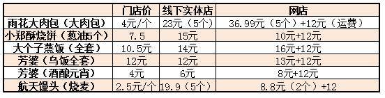 廉价外卖背后肮脏内幕,美食代购真是吃货的福音