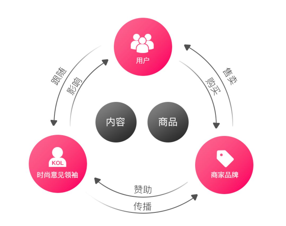 蘑菇街生鲜,蘑菇街打卡