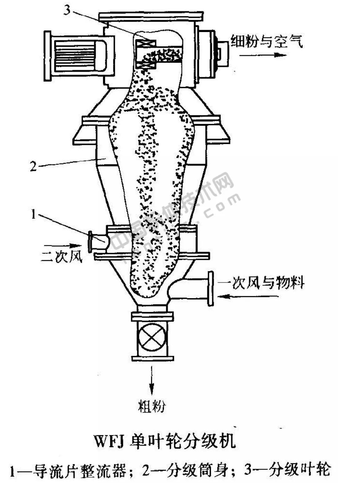 分级设备有哪些类型,常见的分级设备