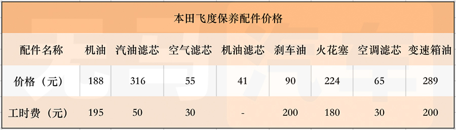 本田飞度一般养车多少钱,飞度养车注意事项