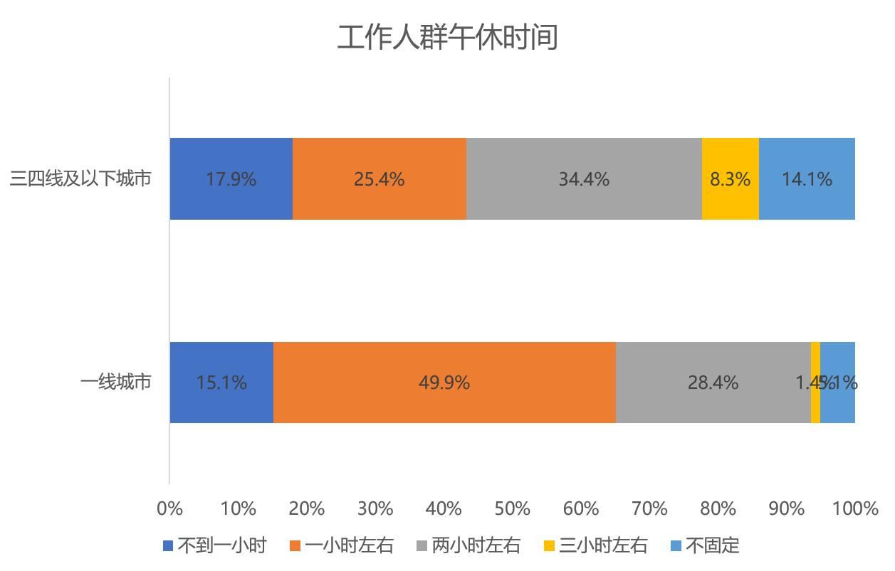 三四线城市小镇青年买什么,被忽略的城市消费有多高