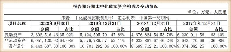中化泉州乙烯扩建项目,280亿百万吨乙烯项目