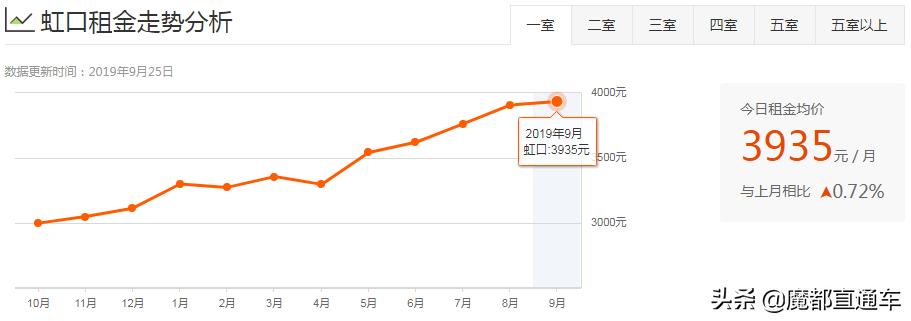 2020年上海租房价格走势,2023年上海各区租房房价