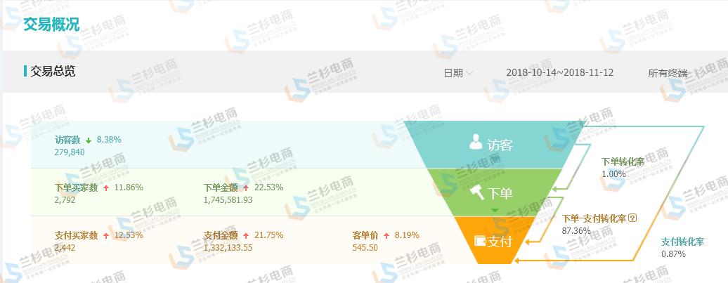 2684亿天猫双11交易额再破纪录,23年双十一电商爆单