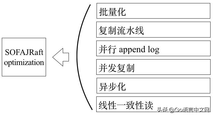 raft算法解析,raft算法详细过程