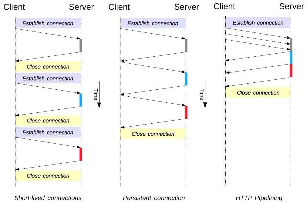 http的标准及原理,http教程零基础