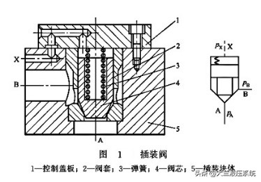 液压插装阀组工作原理讲解,油压机插装阀原理学习