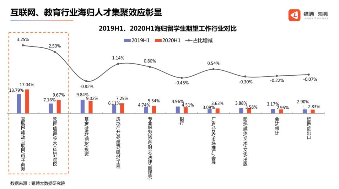 2020海归人才求职趋势报告出炉,2022年海归就业前景
