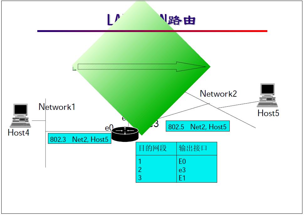 “网络工程师培训”基础教程：图文并茂看懂网络层基本功能