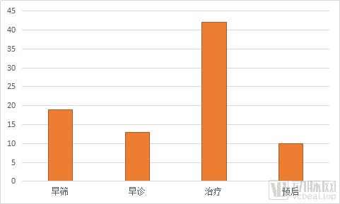 揭秘！贯穿肿瘤诊断、治疗全周期的液体活检，国内应用情况如何？