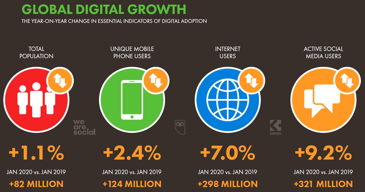 *载下**2020全球数字化年鉴｜掌握233个国家和地区