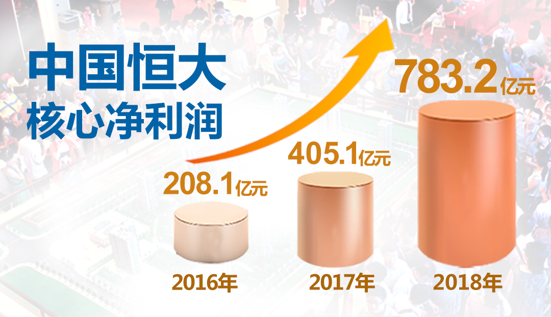 恒大2023年营收,2019年恒大集团净利润同比增长