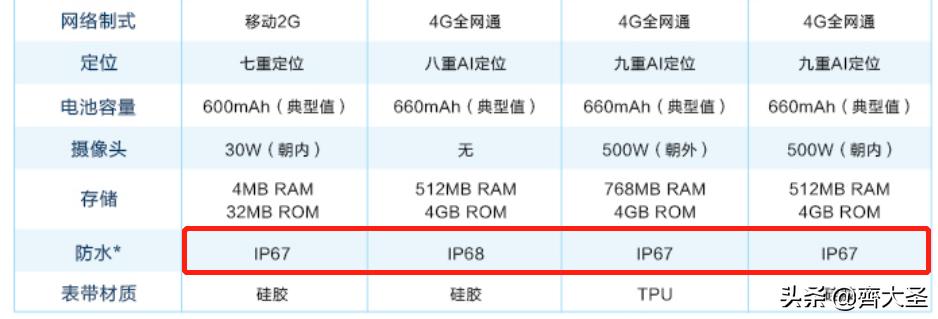儿童电话手表选购技巧,如何正确的挑选儿童电话手表