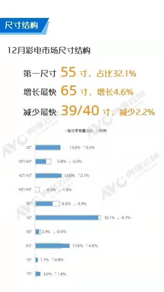 彩电各尺寸均价明细表！外资品牌、传统品牌和互联网品牌分类统计