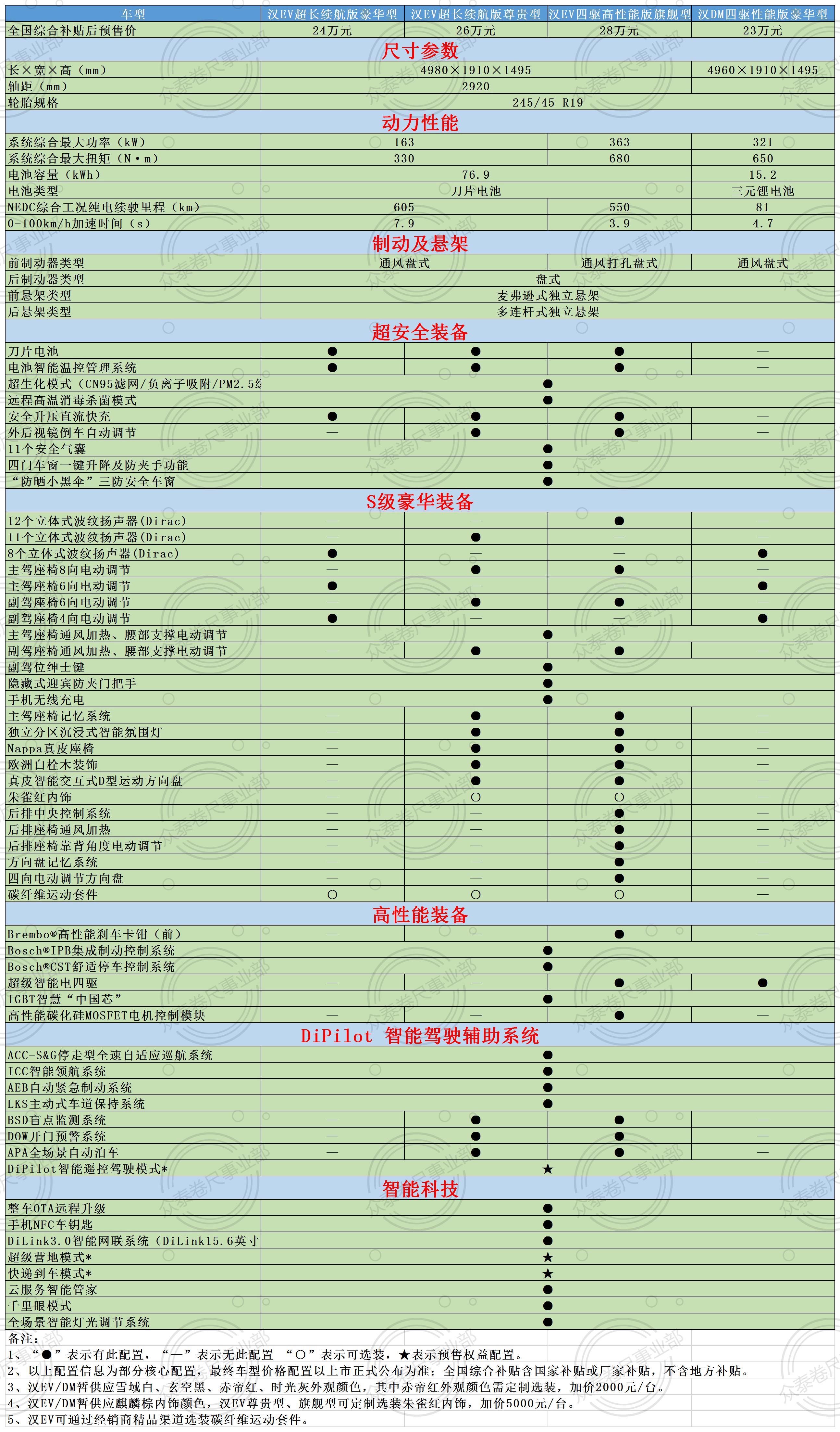 姣斾簹杩眽ev2022閰嶇疆,姣斾簹杩眽dm-i閰嶇疆閫夊瀷
