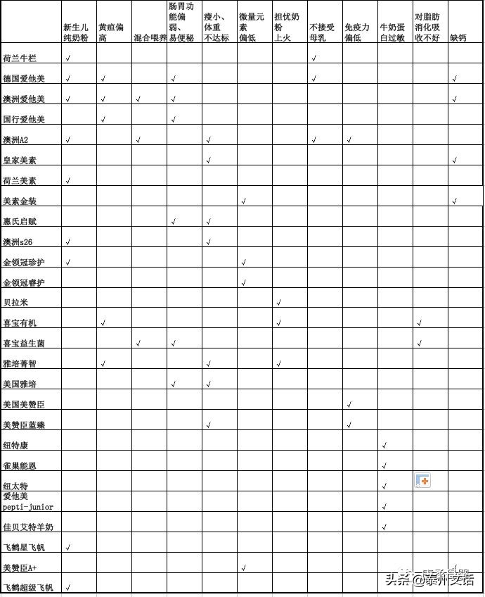 关于奶粉的问题，我们帮你搞定了！附史上最全奶粉测评