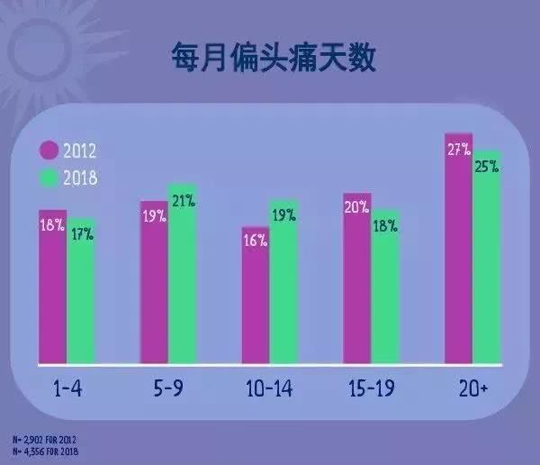 长期只有头痛可能是3种重病前兆,头痛不是病痛起来真要命